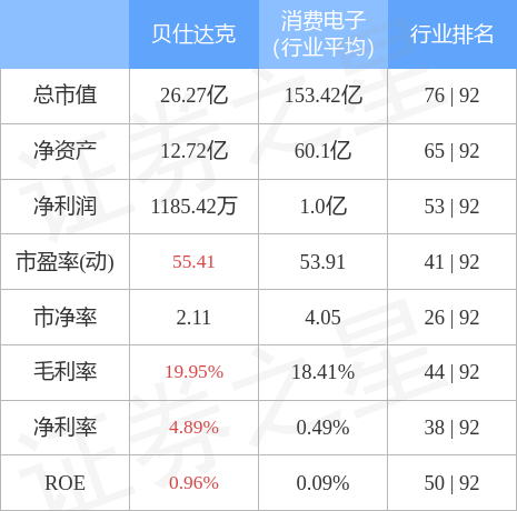 股票行情快报：贝仕达克（300822）4月28日游资资金净卖出77.19万元