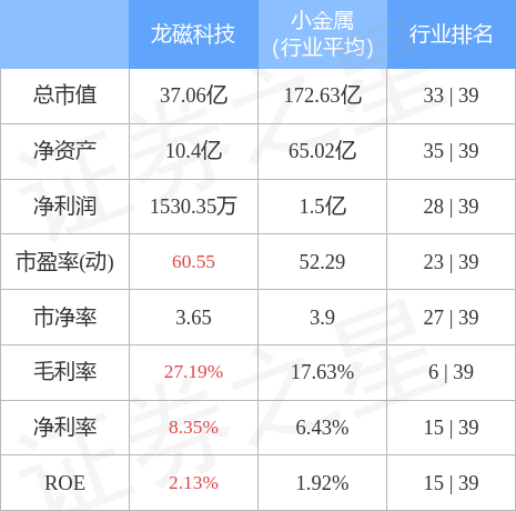 股票行情快报：龙磁科技（300835）4月28日主力资金净卖出738.74万元