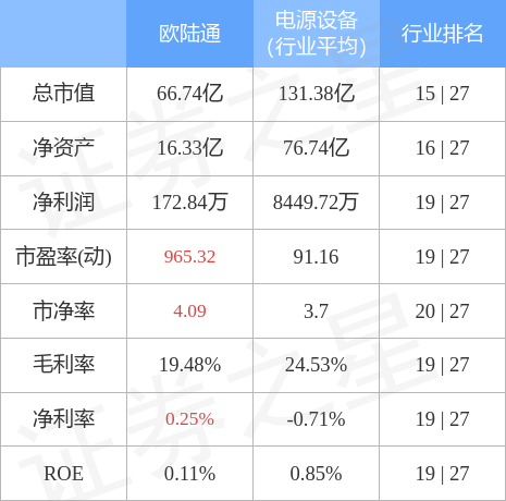 股票行情快报：欧陆通（300870）4月28日主力资金净卖出1476.12万元