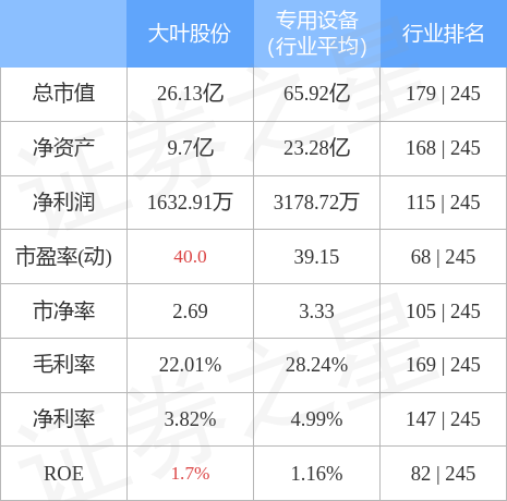 股票行情快报：大叶股份（300879）4月28日主力资金净买入332.50万元