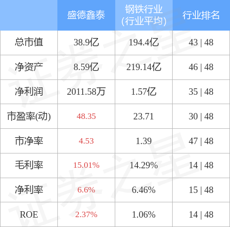 股票行情快报：盛德鑫泰（300881）4月28日主力资金净买入313.42万元
