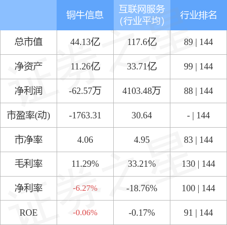 股票行情快报：铜牛信息（300895）4月28日主力资金净卖出264.11万元