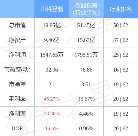 股票行情快报：山科智能（300897）4月28日主力资金净卖出105.01万元