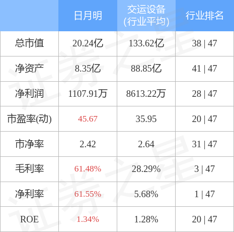 股票行情快报：日月明（300906）4月28日主力资金净卖出521.61万元