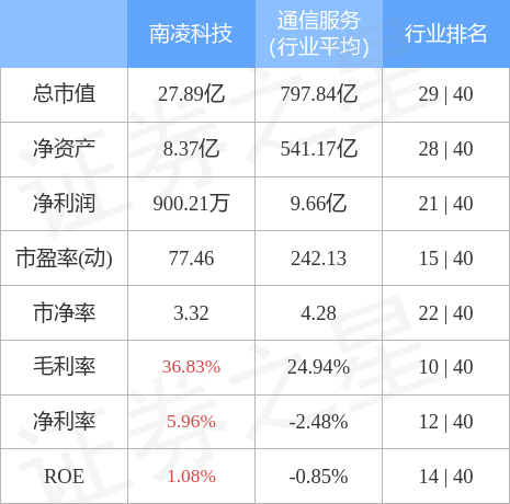 股票行情快报：南凌科技（300921）4月28日主力资金净买入200.92万元