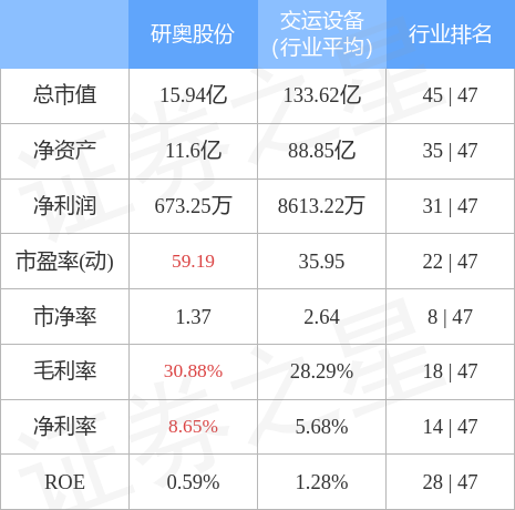 股票行情快报：研奥股份（300923）4月28日主力资金净卖出126.29万元
