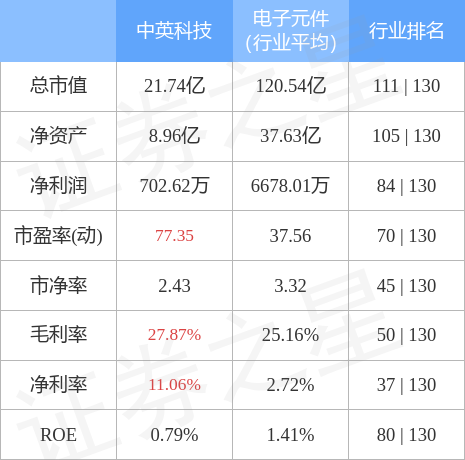 股票行情快报：中英科技（300936）4月28日主力资金净卖出214.46万元