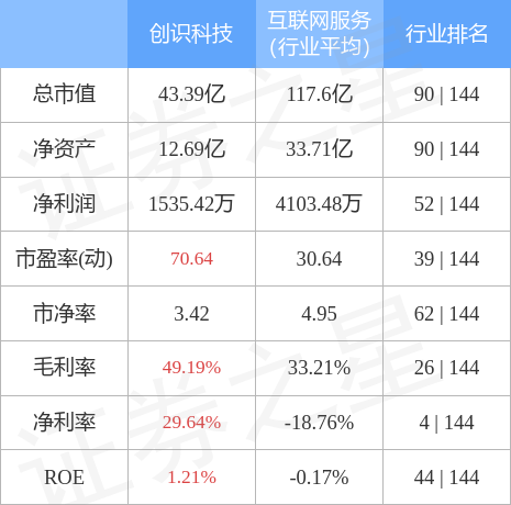 股票行情快报：创识科技（300941）4月28日主力资金净卖出40.62万元