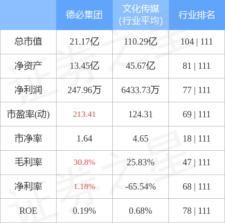 股票行情快报：德必集团（300947）4月28日主力资金净卖出200.96万元