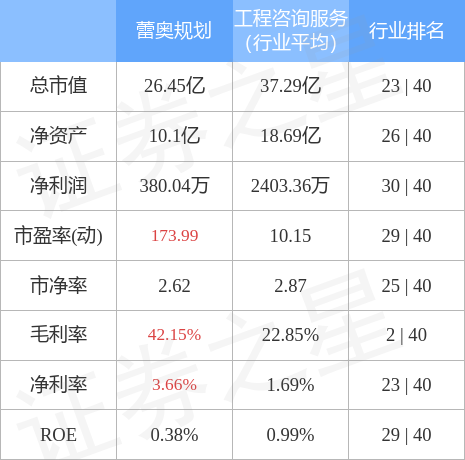 股票行情快报：蕾奥规划（300989）4月28日主力资金净买入149.32万元