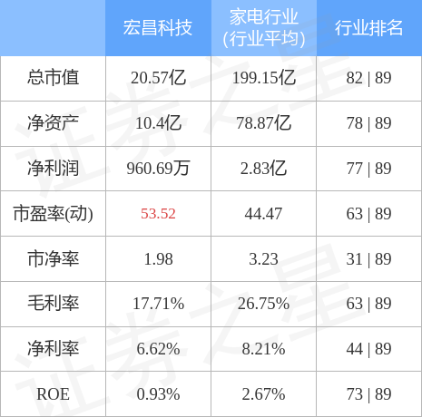 股票行情快报：宏昌科技（301008）4月28日主力资金净卖出93.70万元