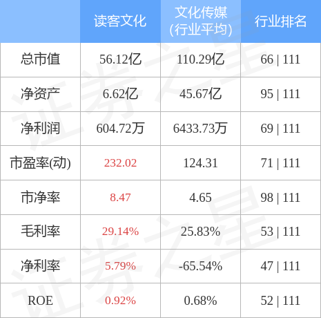 股票行情快报：读客文化（301025）4月28日主力资金净买入87.14万元