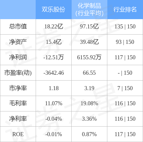 股票行情快报：双乐股份（301036）4月28日主力资金净卖出54.78万元