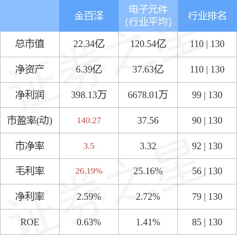 股票行情快报：金百泽（301041）4月28日主力资金净卖出415.75万元