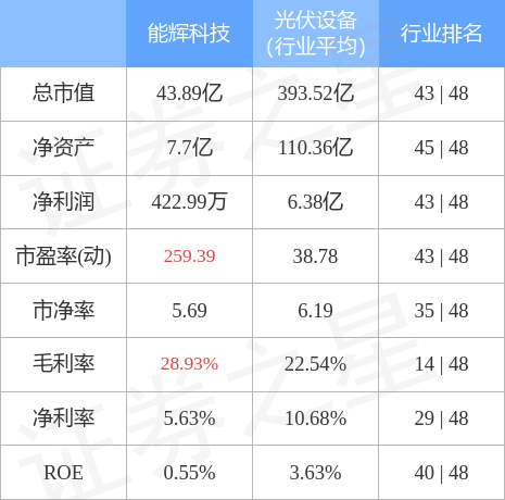 股票行情快报：能辉科技（301046）4月28日主力资金净卖出943.70万元