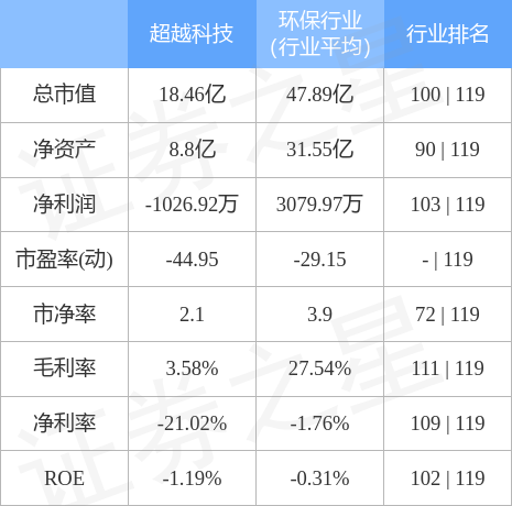 股票行情快报：超越科技（301049）4月28日主力资金净卖出23.92万元