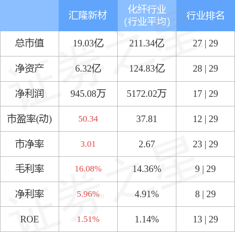 股票行情快报：汇隆新材（301057）4月28日主力资金净买入116.63万元