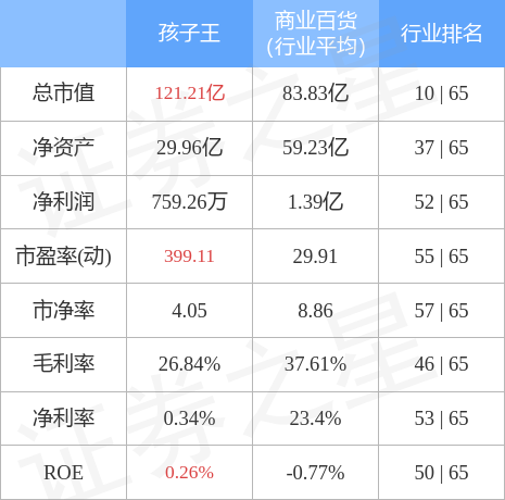 股票行情快报：孩子王（301078）4月28日主力资金净买入1468.78万元