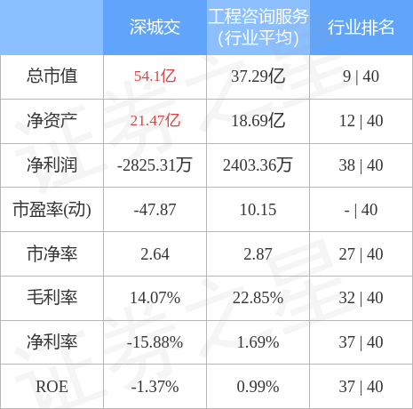 股票行情快报：深城交（301091）4月28日主力资金净买入195.23万元
