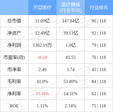 股票行情快报：天益医疗（301097）4月28日主力资金净买入64.84万元
