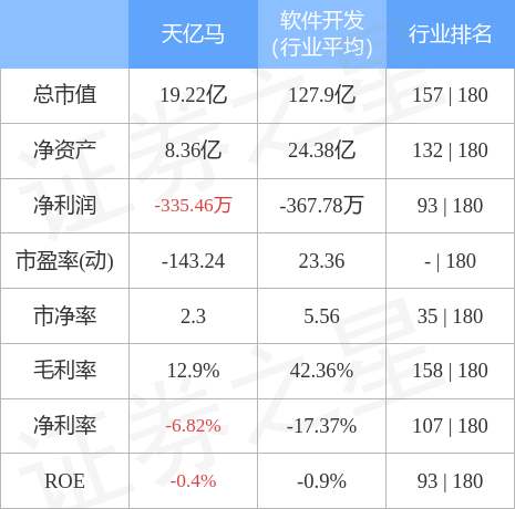 股票行情快报：天亿马（301178）4月28日主力资金净卖出255.45万元