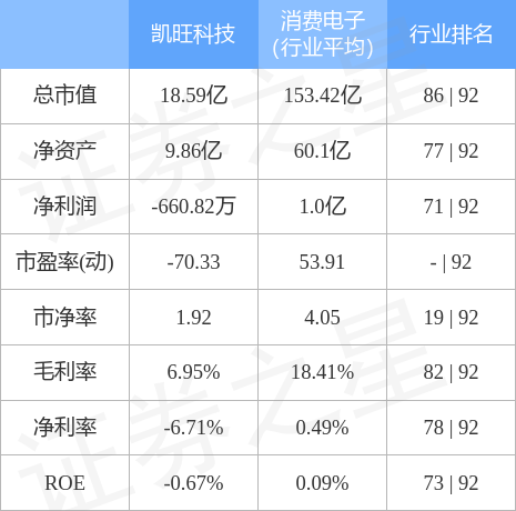 股票行情快报：凯旺科技（301182）4月28日主力资金净买入71.15万元