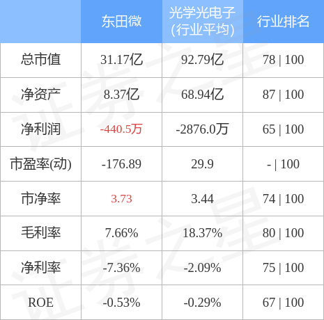 股票行情快报：东田微（301183）4月28日主力资金净买入123.54万元