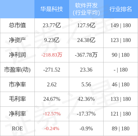 股票行情快报：华是科技（301218）4月28日主力资金净买入61.45万元