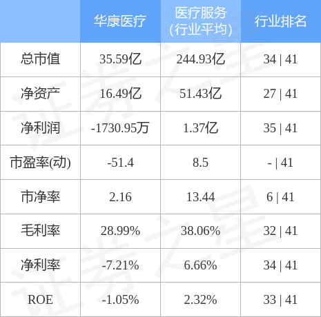 股票行情快报：华康医疗（301235）4月28日主力资金净买入174.88万元