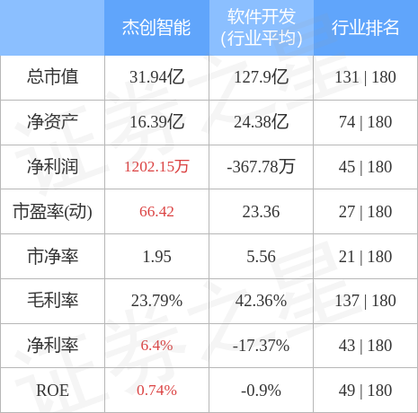 股票行情快报：杰创智能（301248）4月28日主力资金净卖出426.75万元