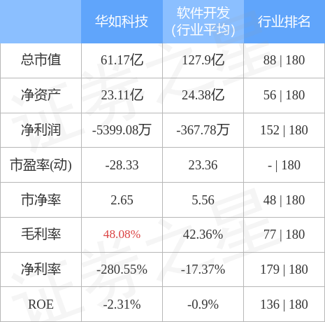 股票行情快报：华如科技（301302）4月28日主力资金净买入639.89万元