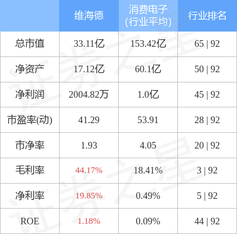 股票行情快报：维海德（301318）4月28日主力资金净买入104.91万元