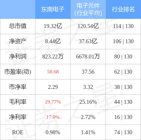 股票行情快报：东南电子（301359）4月28日主力资金净买入291.11万元
