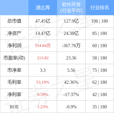 股票行情快报：通达海（301378）4月28日主力资金净买入989.78万元