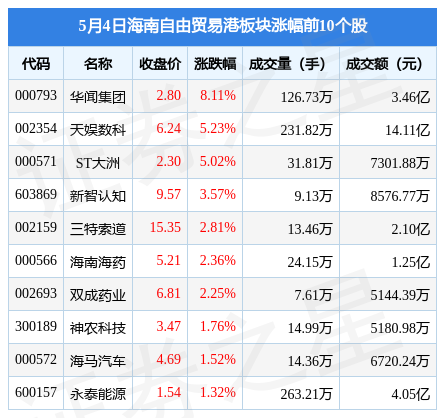 海南自由贸易港板块5月4日跌245宋城演艺领跌主力资金净流出1852亿元