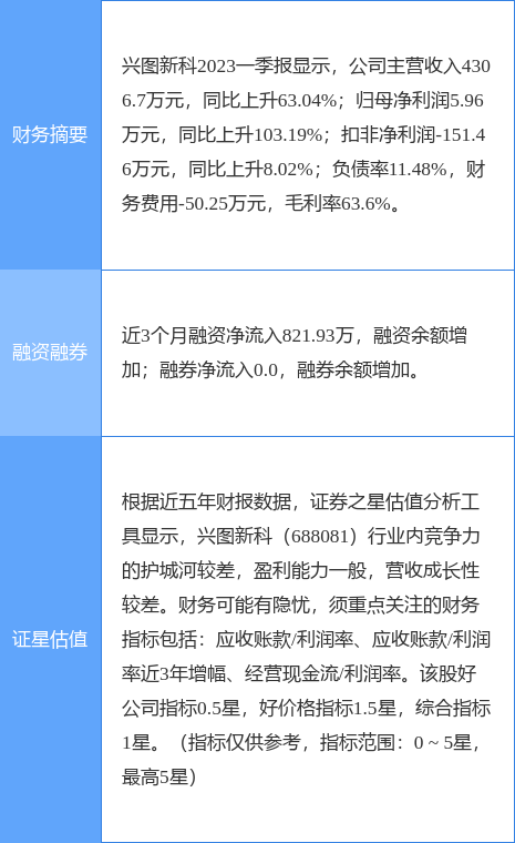 异动快报兴图新科6880815月4日9点58分触及涨停板