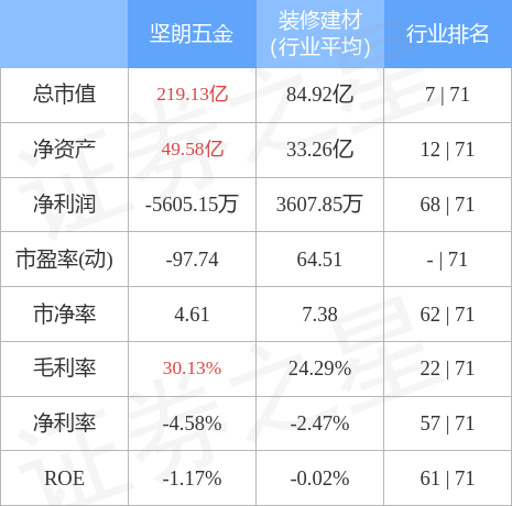 股票行情快报：坚朗五金（002791kb体育）5月4日主力资金净买入6891万元(图2)