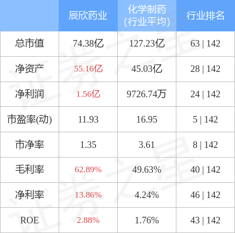 股票行情快報:辰欣藥業(603367)5月5日主力資金淨賣出1658.