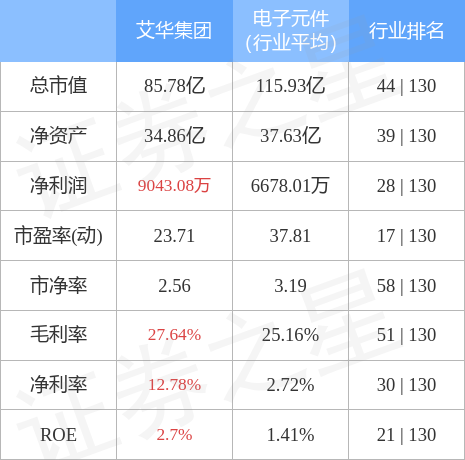 本周盘点5455艾华集团周跌356主力资金合计净流出45142万元