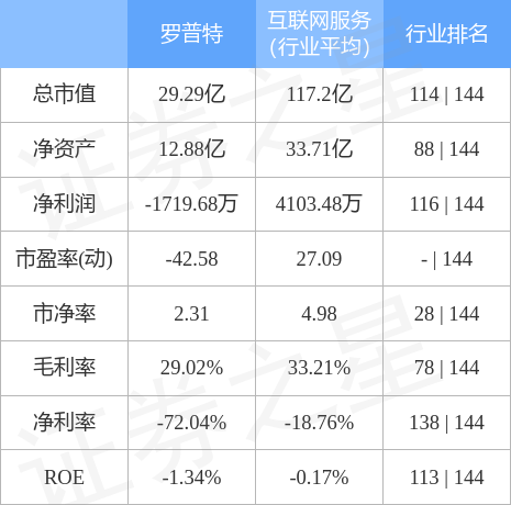 罗普特6886195月4日主力资金净卖出96365万元