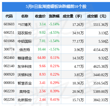 85%,西藏珠峰领涨,主力资金净流出1.55亿元_股票频道_证券之星