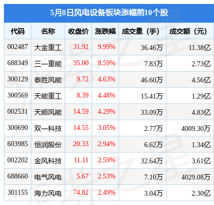 風電設備板塊5月8日漲2.59%,大金重工領漲,北向資金增持2.