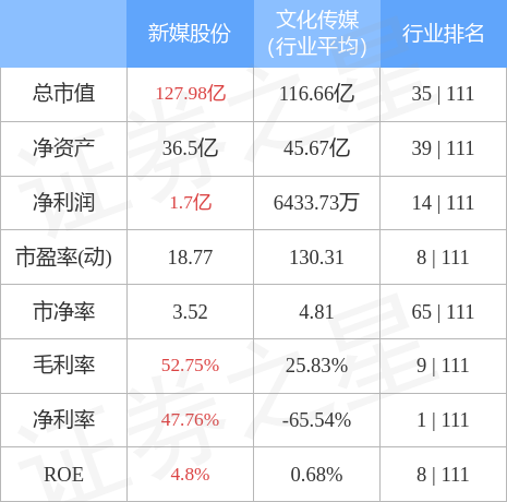 新媒股份3007705月5日主力资金净买入357913万元