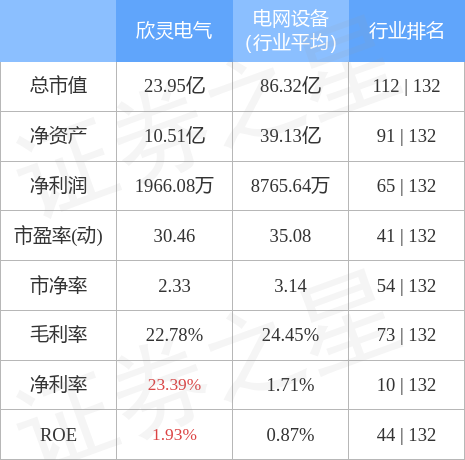 股票行情快报欣灵电气3013885月8日主力资金净卖出3663万元