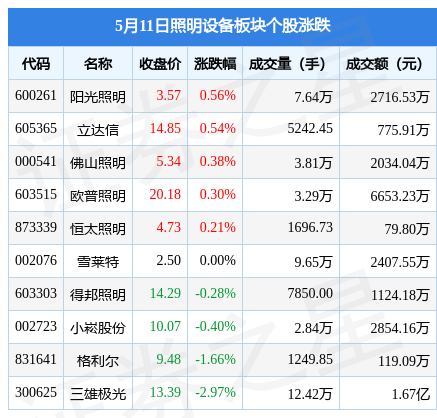 PG电子平台照明设备板块5月11日涨00