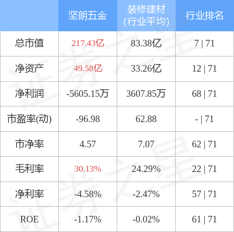 kb体育股票行情快报：坚朗五金（002791）5月11日主力资金净买入25198万元(图2)