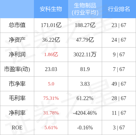 股票行情快报安科生物3000095月11日主力资金净买入52820万元