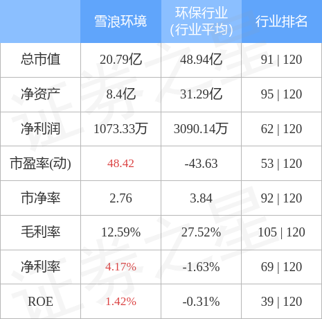 股票行情快报雪浪环境3003855月11日主力资金净卖出14315万元