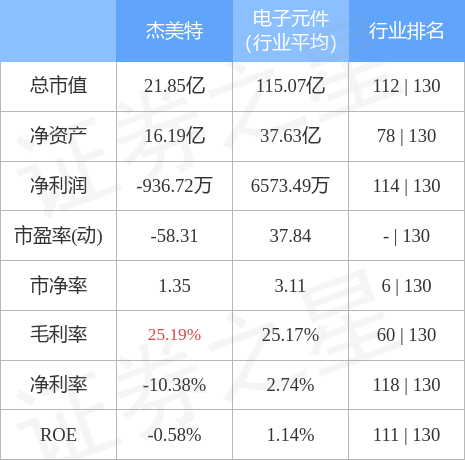 股票行情快报杰美特3008685月11日主力资金净买入12808万元