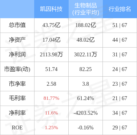 股票行情快报:凯因科技(688687)5月12日主力资金净买入346.